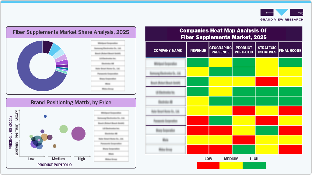Compines Heat Map Analysis of Fiber Supplements Market, 2025