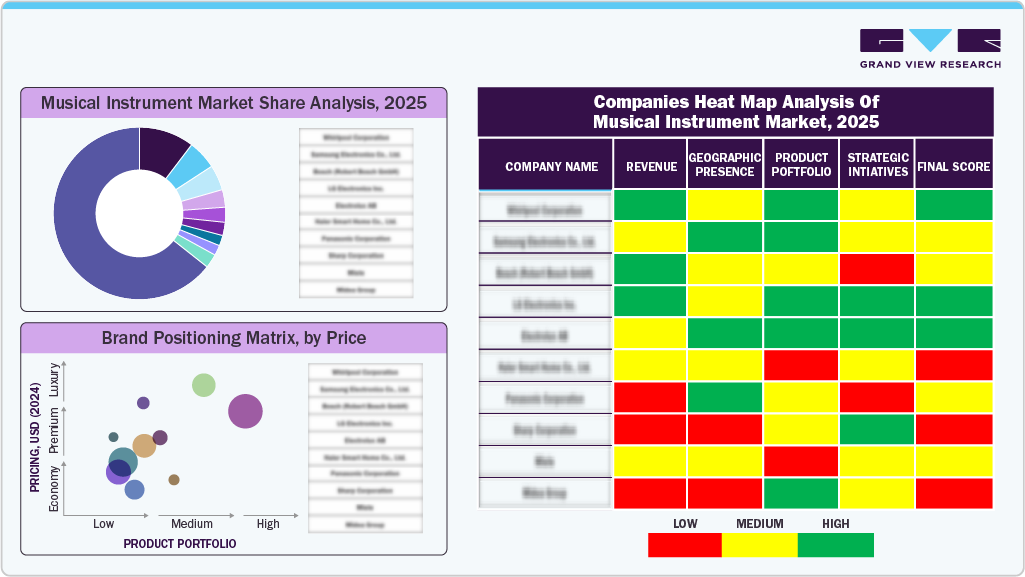 Compines Heat Map Analysis of Musical Instrument Market, 2025