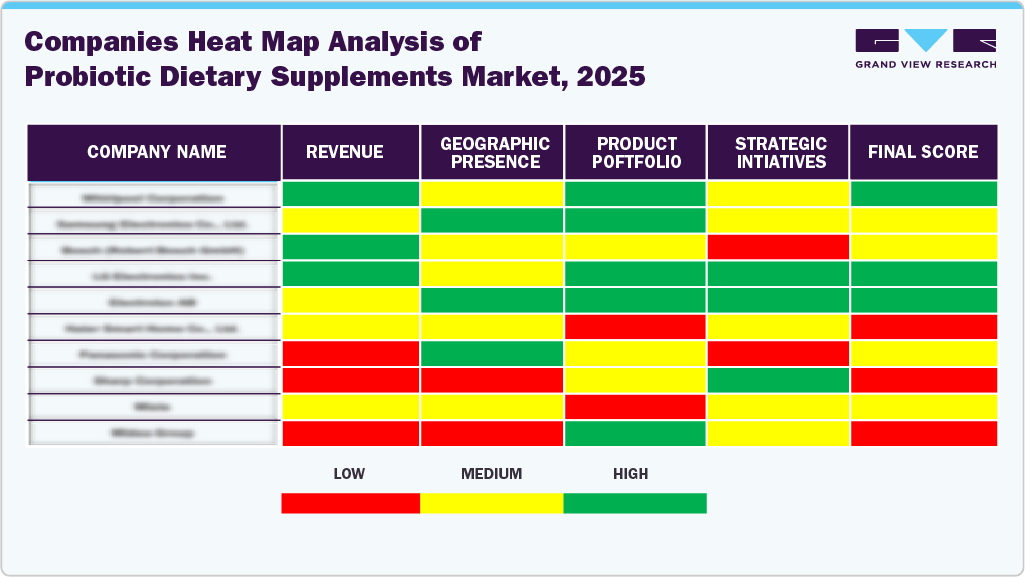 Compines Heat Map Analysis of Probiotic Dietary Supplements Market, 2025