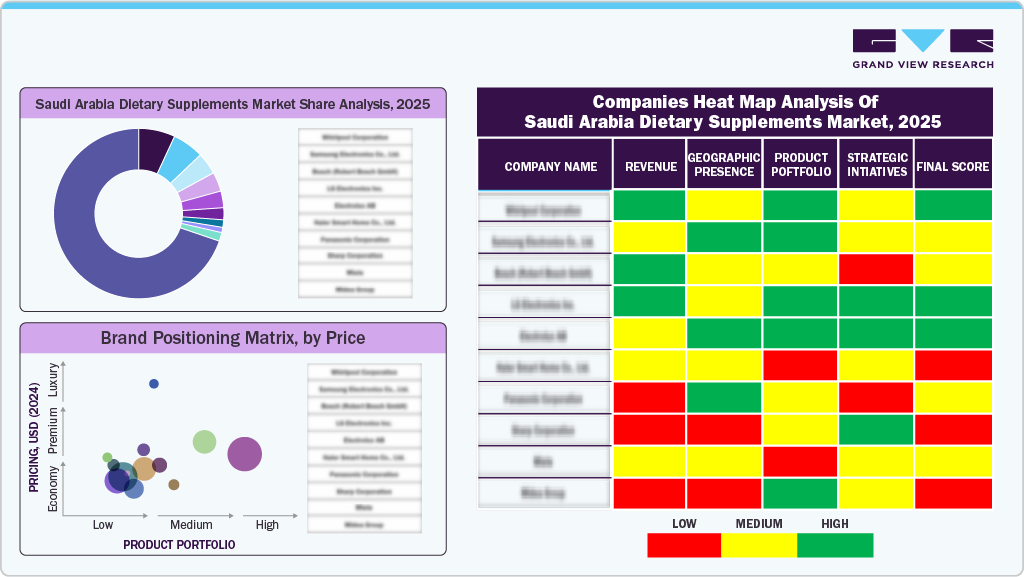 Compines Heat Map Analysis of Saudi Arabia Dietary Supplements Market, 2025