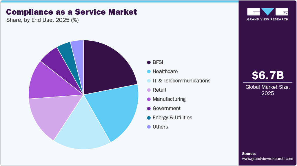 Compliance as a Service Market Share