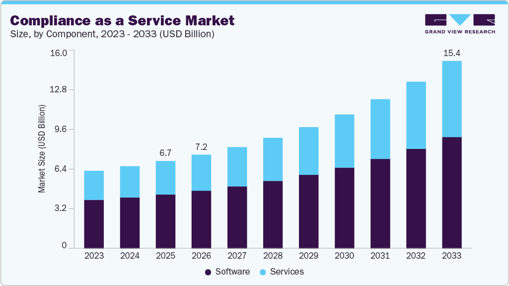 Compliance as a service market size and growth forecast (2023-2033)