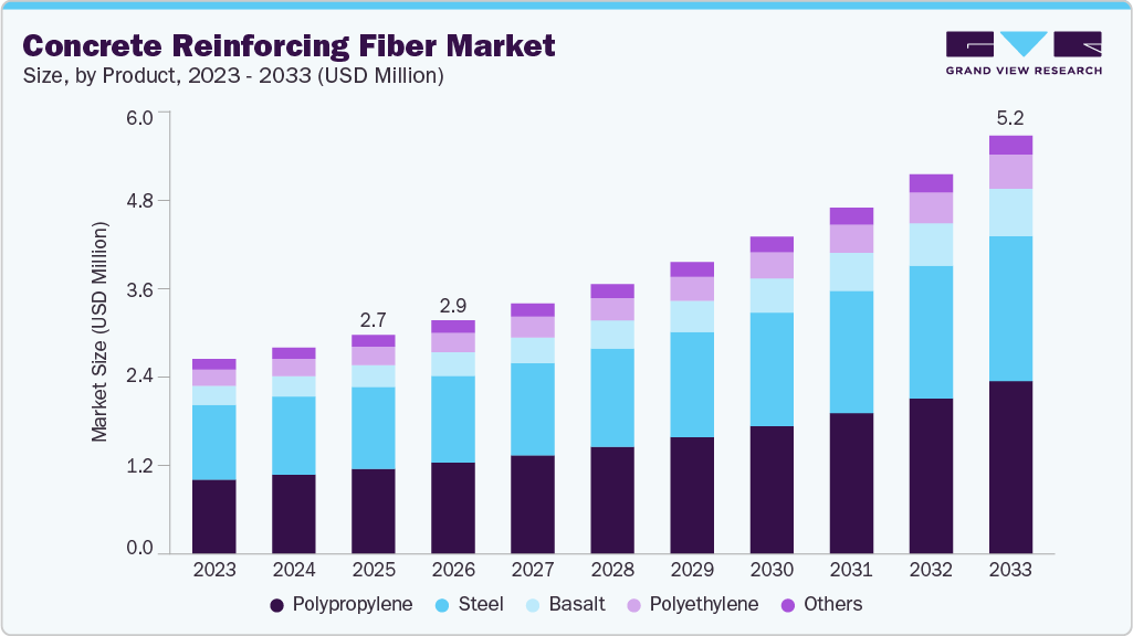 Concrete reinforcing fiber market size and growth forecast (2023-2033)