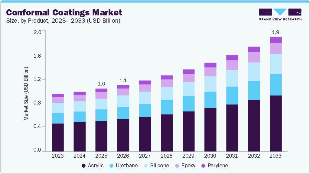 Conformal coatings market size and growth forecast (2023-2033)