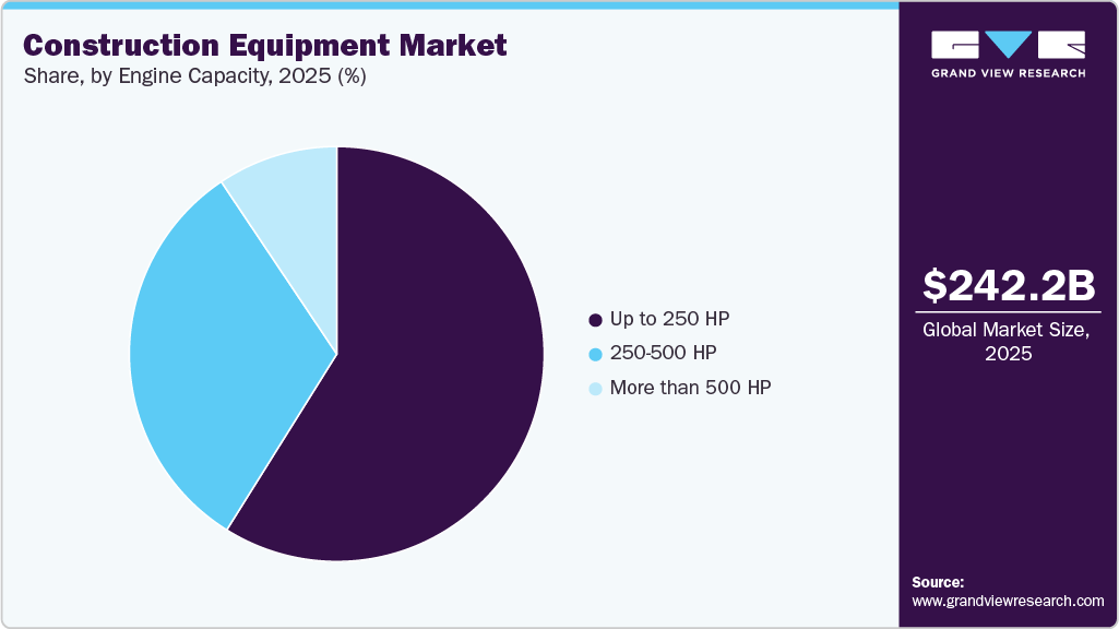 Construction Equipment Market Share