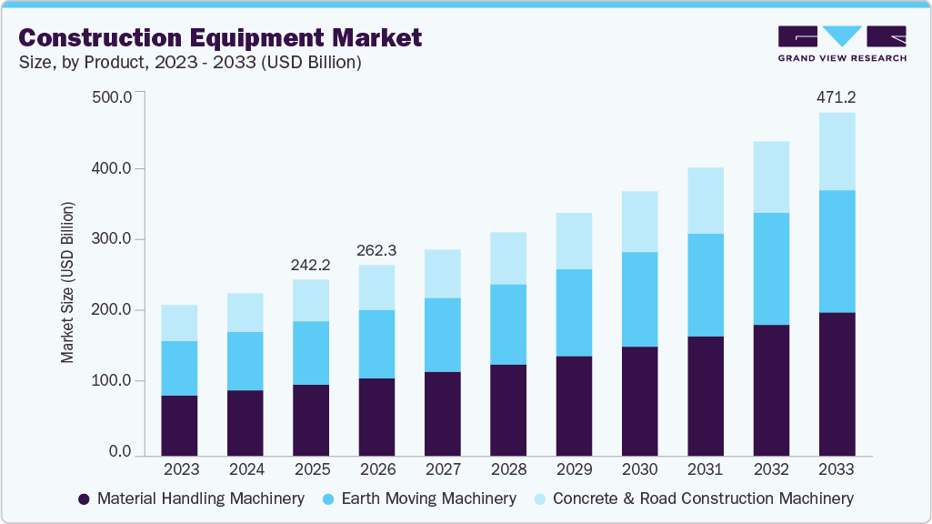 Construction equipment market size and growth forecast (2023-2033)