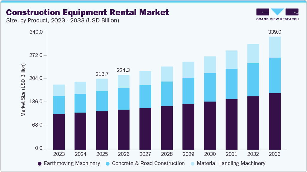 Construction equipment rental market size and growth forecast (2023-2033)