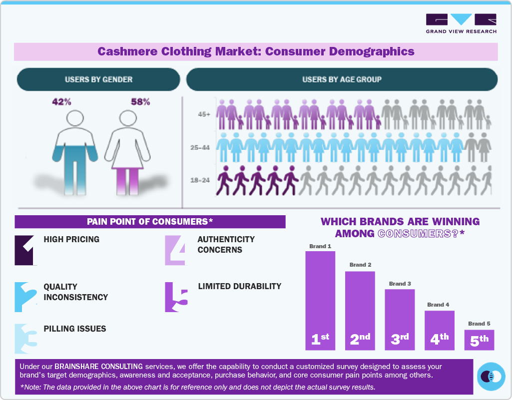 Cashmere Clothing Market: Consumer Demographics