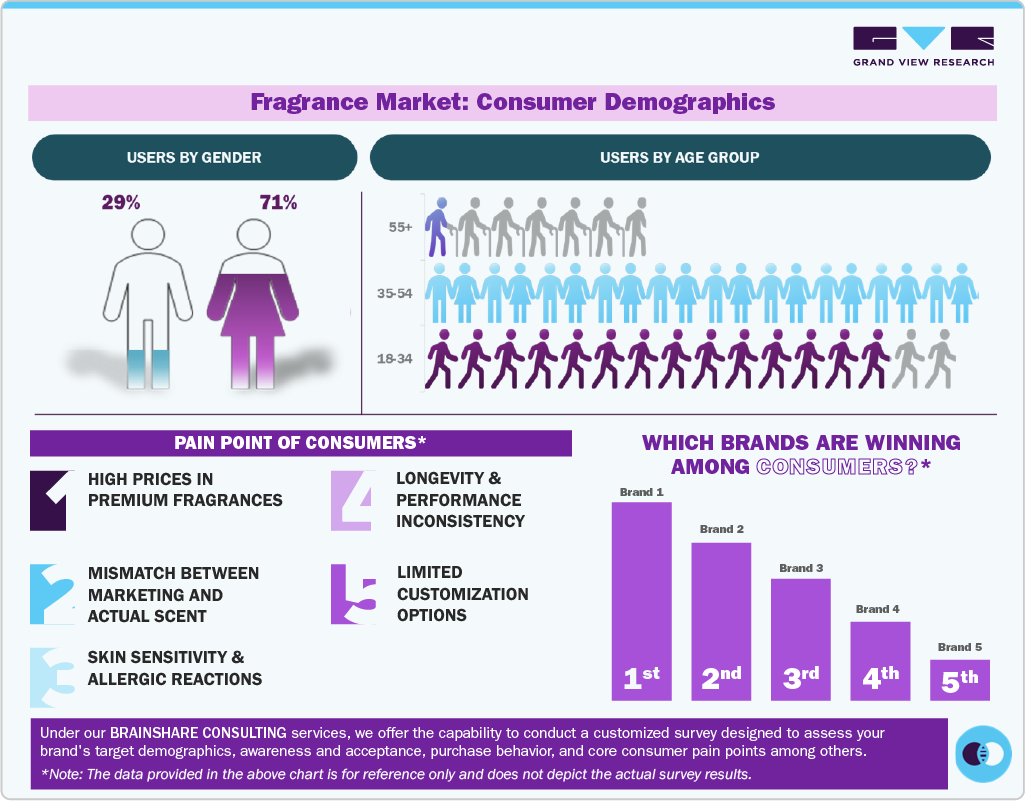 Fragrance Market: Consumer Demographics Fragrance Market: Consumer Demographics