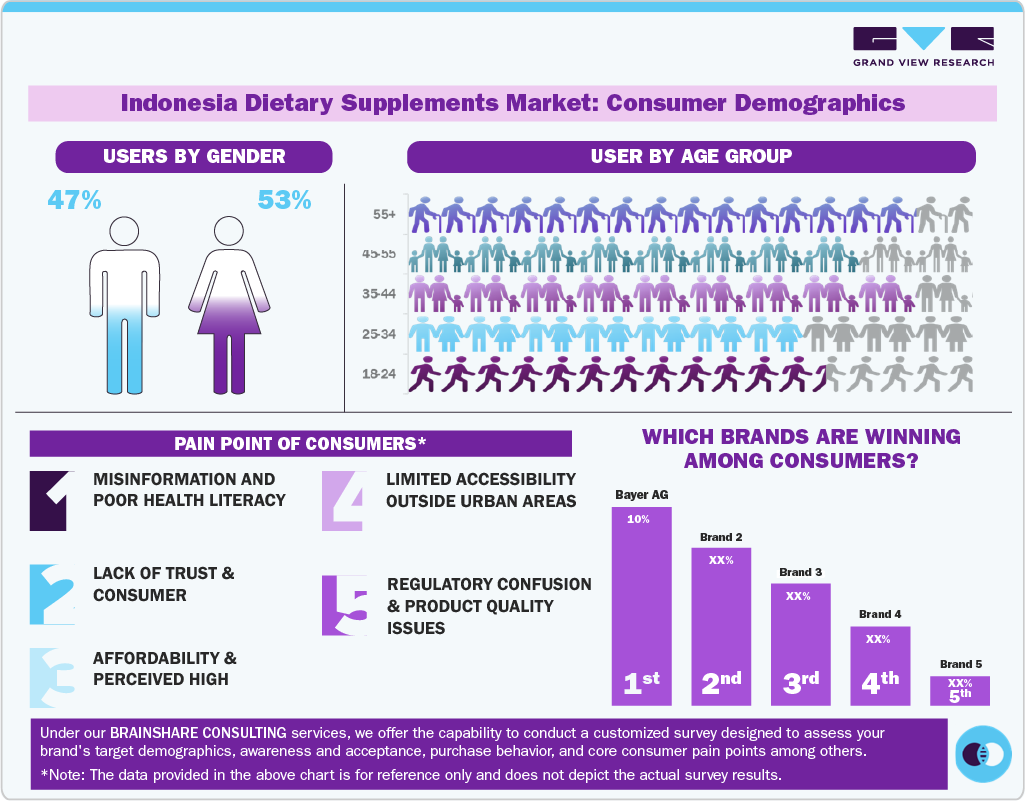 Indonesia Dietary Supplements Market: Consumer Demographics