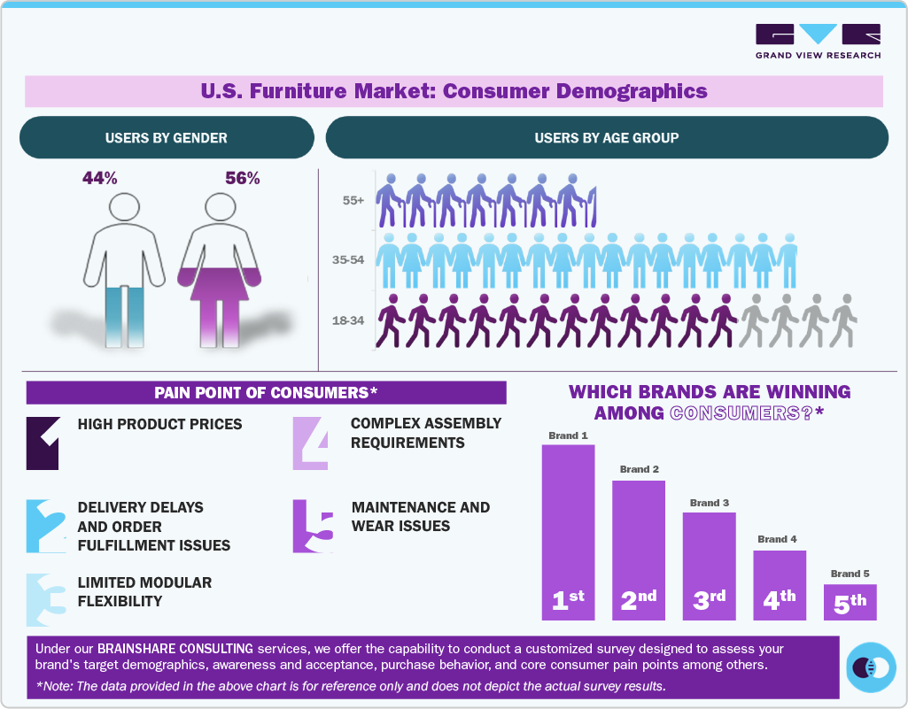 U.S. Furniture Market: Consumer Demographics