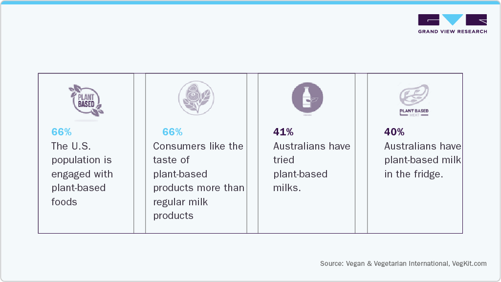 Consumer Insights for Dairy Alternatives