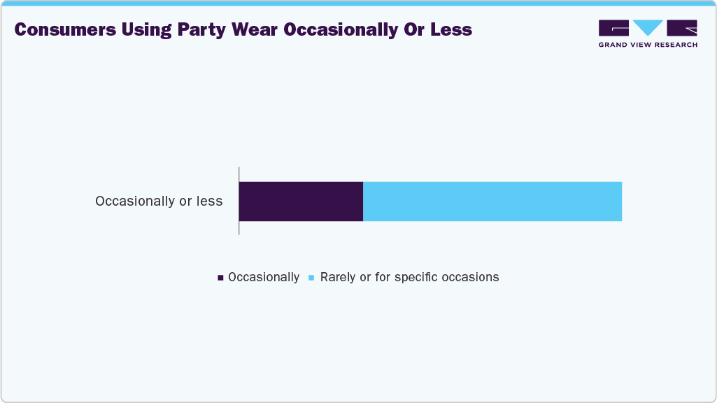 Consumers Using U.S. Party Wear Occasionally Or Less