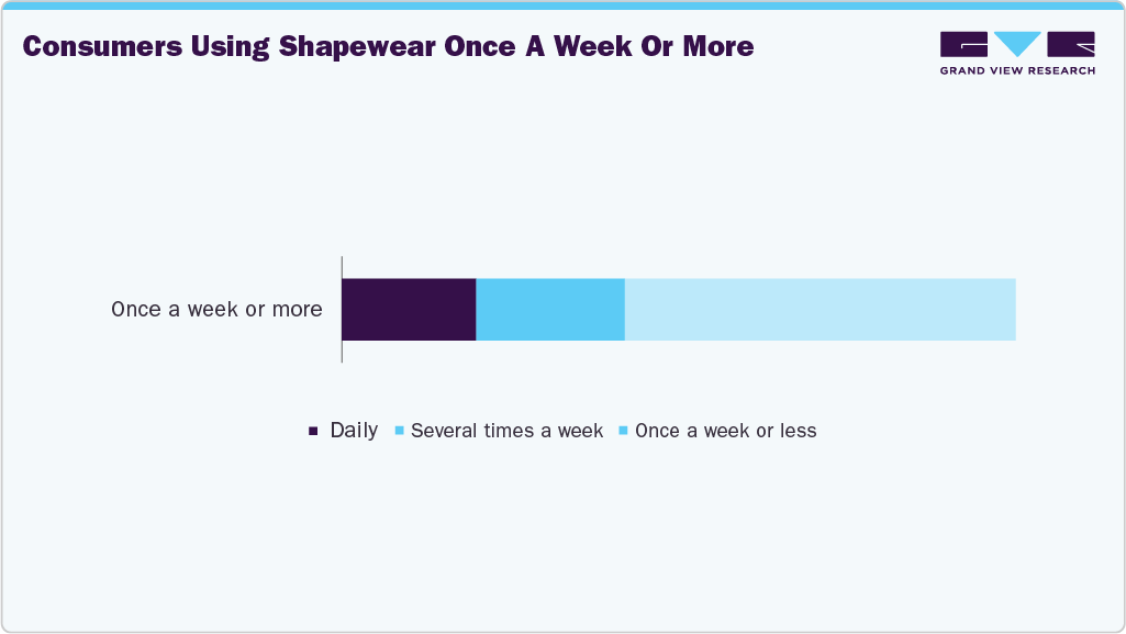 Consumers Using U.S. Shapewear Once A Week Or More