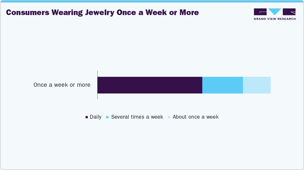 Consumers Wearing Jewelery Once A Week Or More