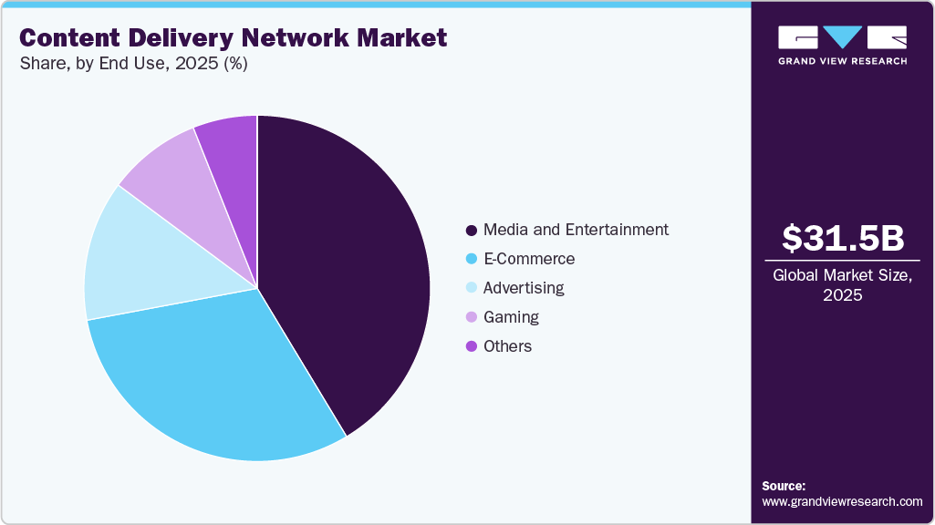 Content Delivery Network Market Share