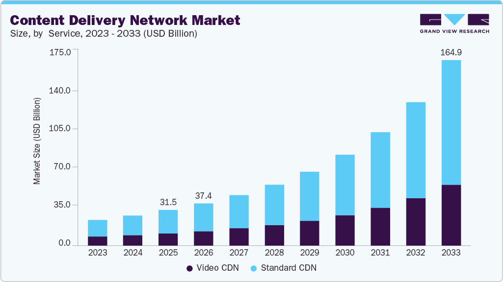 Content delivery network market size and growth forecast (2023-2033)