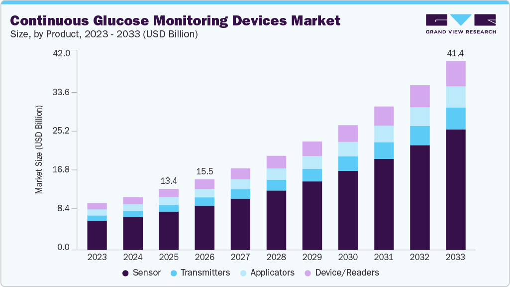 Continuous glucose monitoring devices market size and growth forecast (2023-2033)