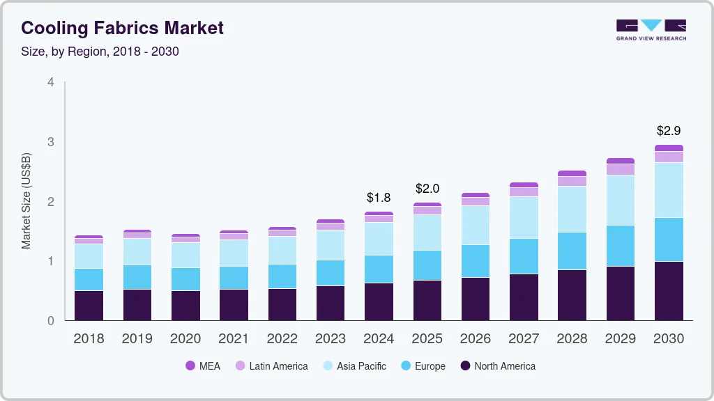 Cooling fabrics market size by region, and growth forecast (2025-2030) Cooling fabrics market size by region, and growth forecast (2025-2030)