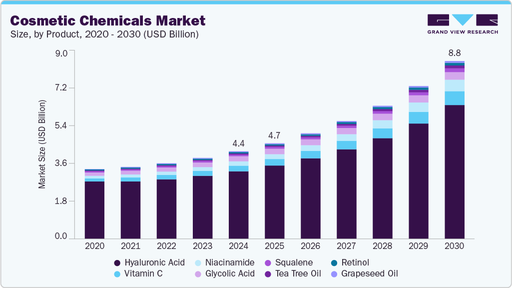 Cosmetic chemicals market size and growth forecast (2020-2030)