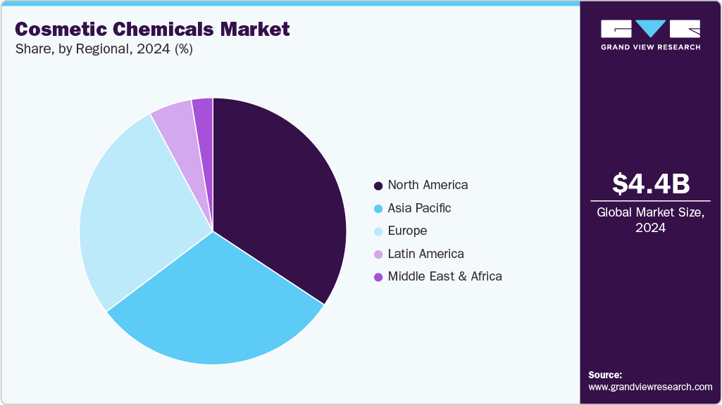 Cosmetic Chemicals Trends, by Region, 2025 - 2030