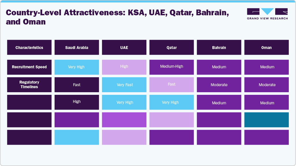 Country-Level Attractiveness: KSA, UAE, Qatar, Bahrain, and Oman