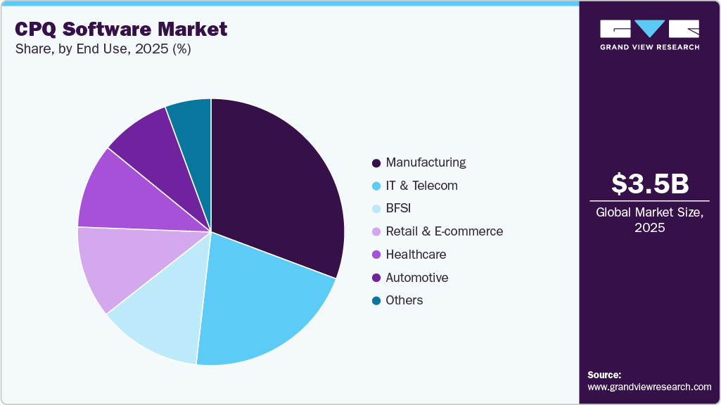 CPQ Software Market Share CPQ Software Market Share
