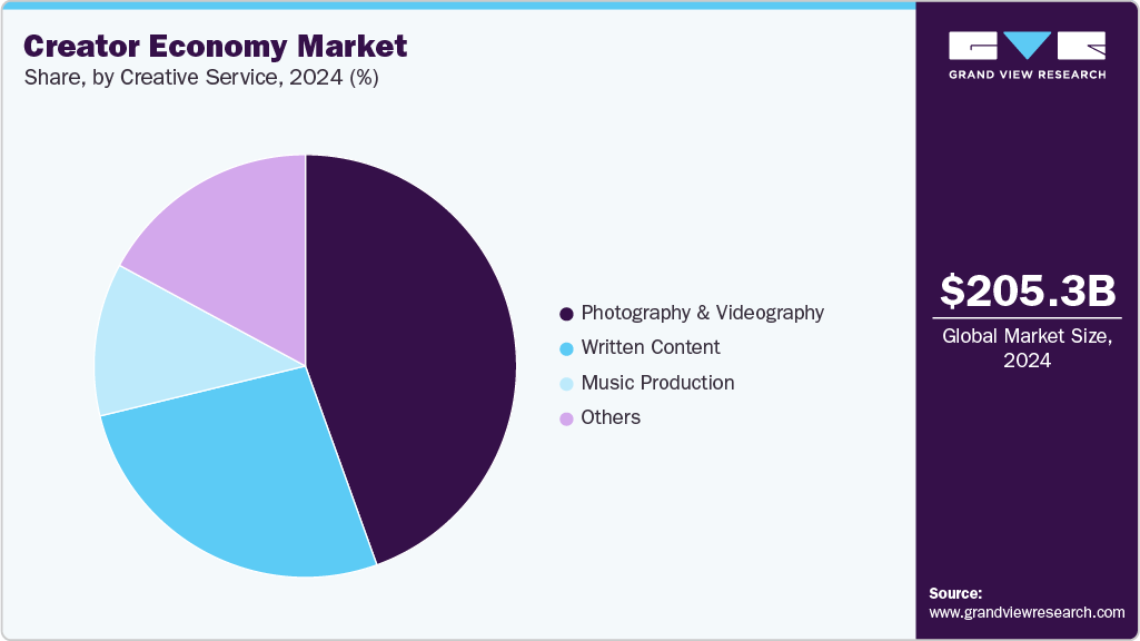 Creator Economy Market Share