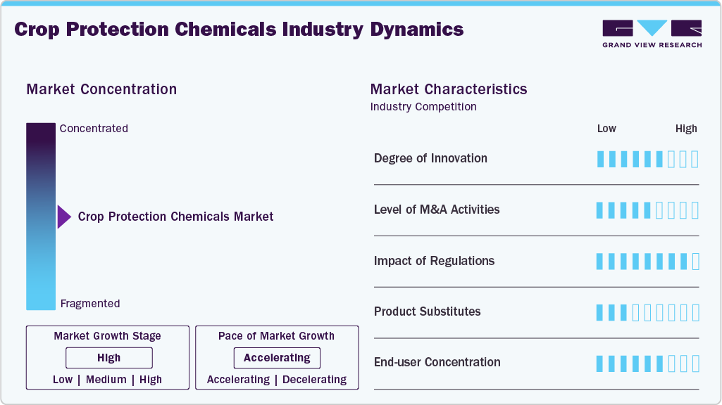 Crop Protection Chemicals Industry Dynamics