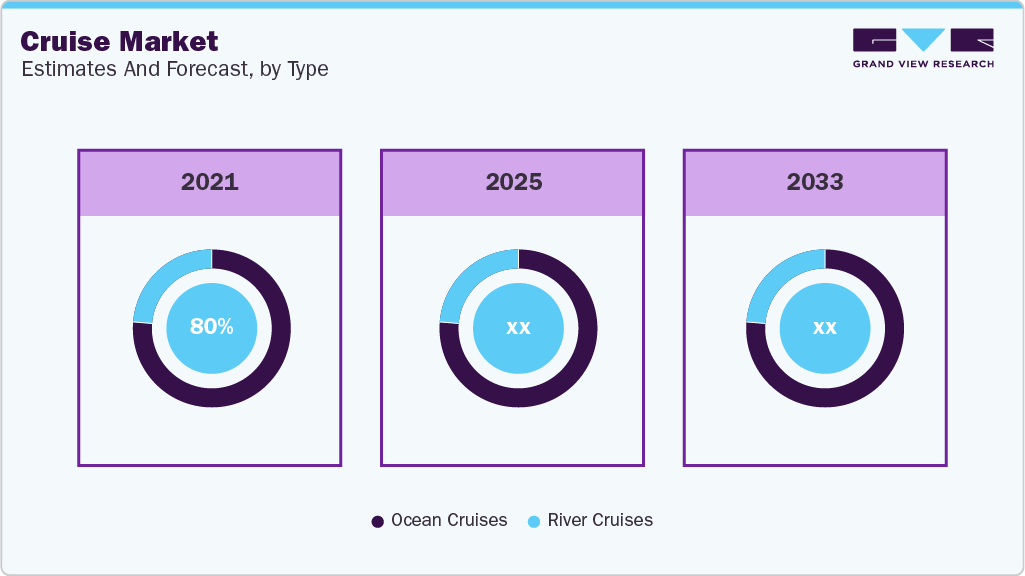 Cruise Market Estimate and Forecast, by Type