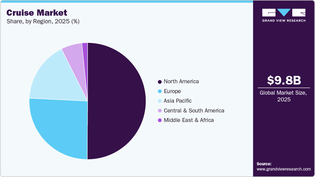 Cruise Market Share