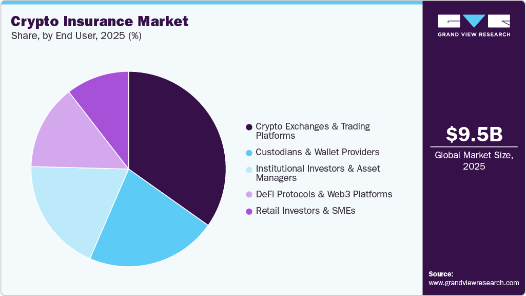 Crypto Insurance Market Share