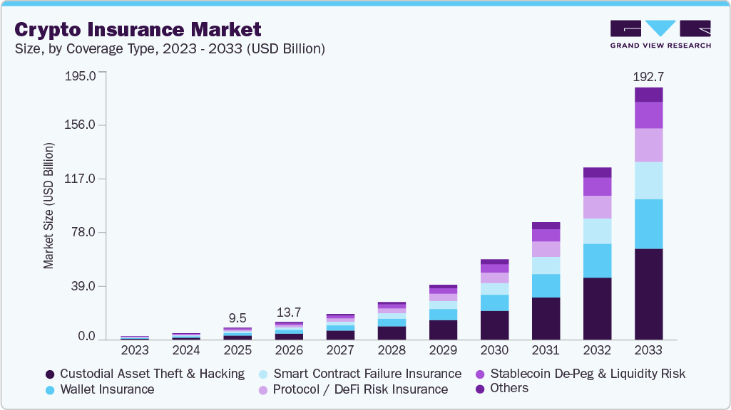 Crypto insurance market size and growth forecast (2023-2033)