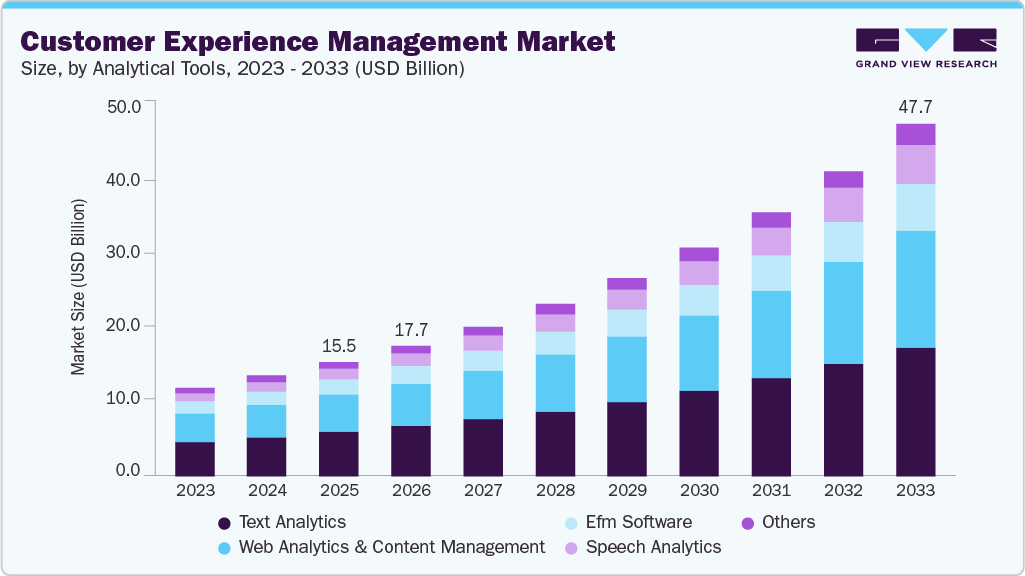 Customer experience management market size and growth forecast (2023-2033) Customer experience management market size and growth forecast (2023-2033)