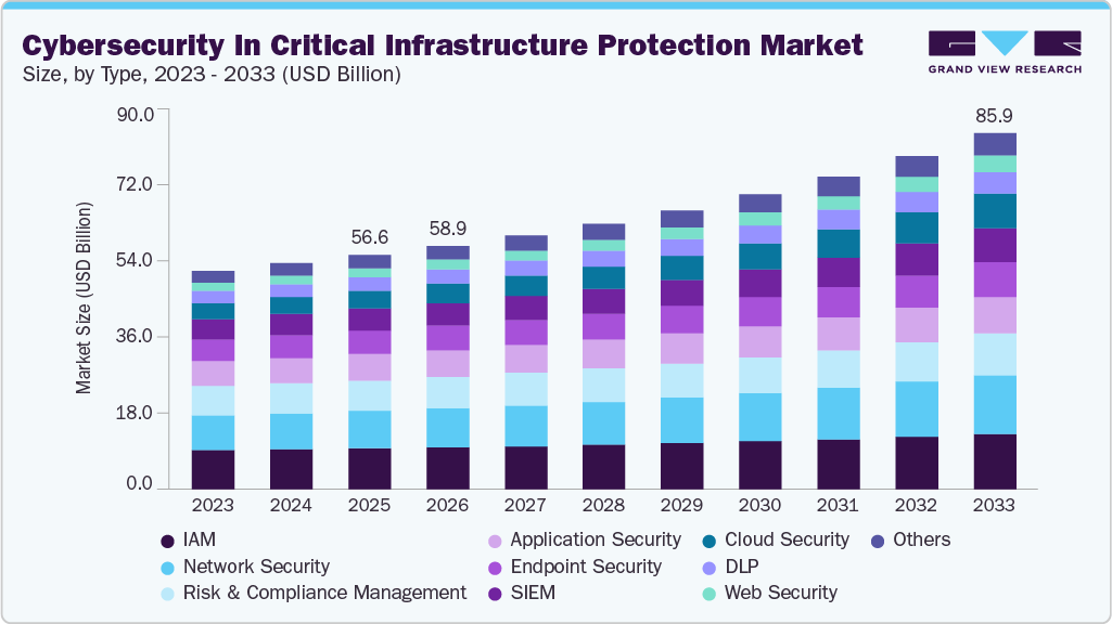 Cybersecurity in critical infrastructure protection market size and growth forecast (2023-2033)
