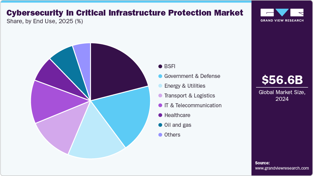 Cybersecurity In Critical Infrastructure Protection Revenue Share