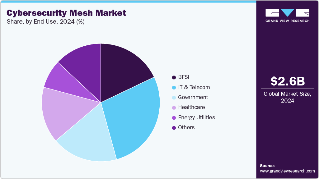 Cybersecurity Mesh Market Share Cybersecurity Mesh Market Share