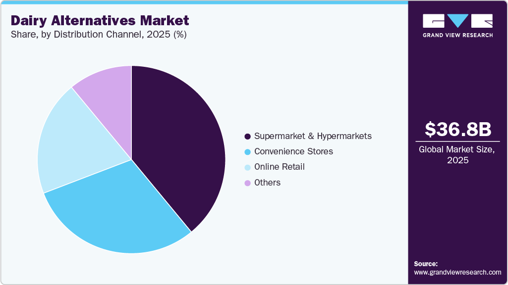 Dairy Alternatives Market Share