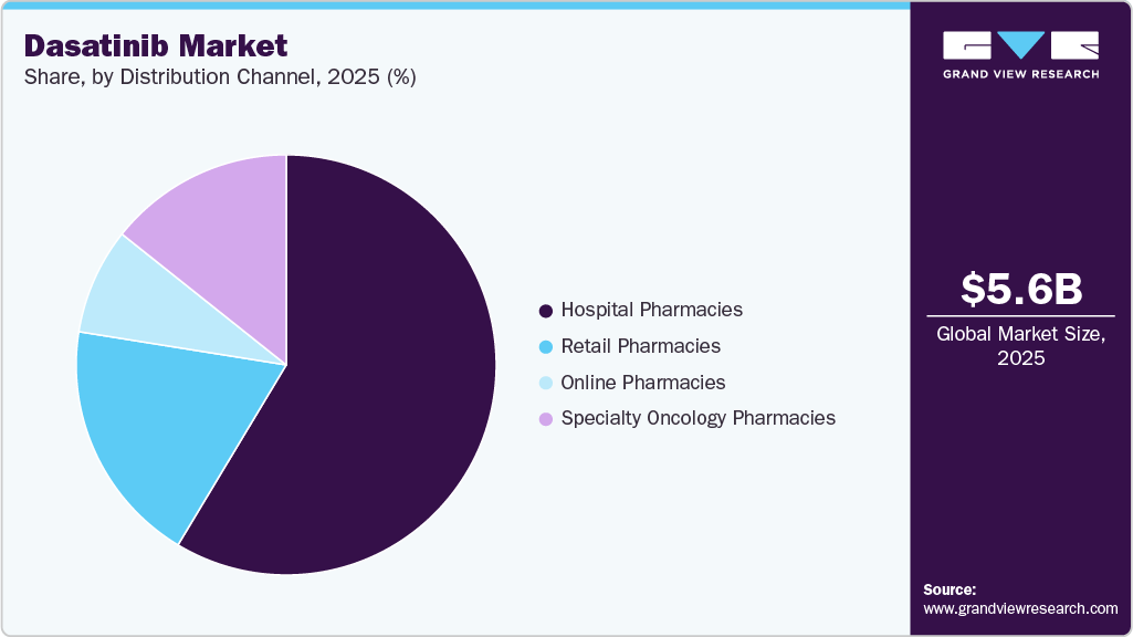Dasatinib Market Share