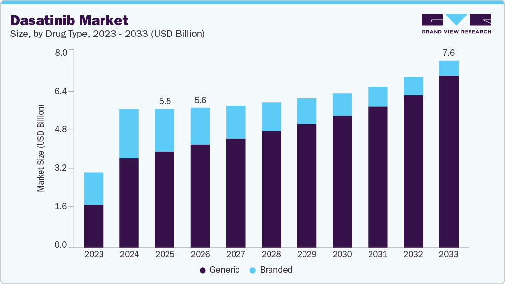 Dasatinib market size and growth forecast (2023-2033)