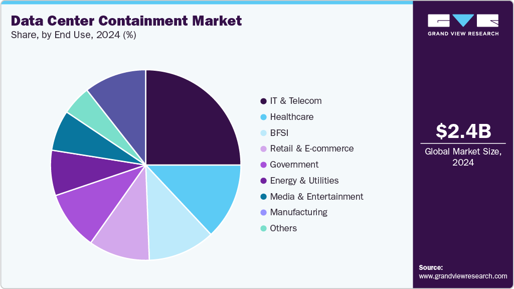 Data Center Containment Market Share