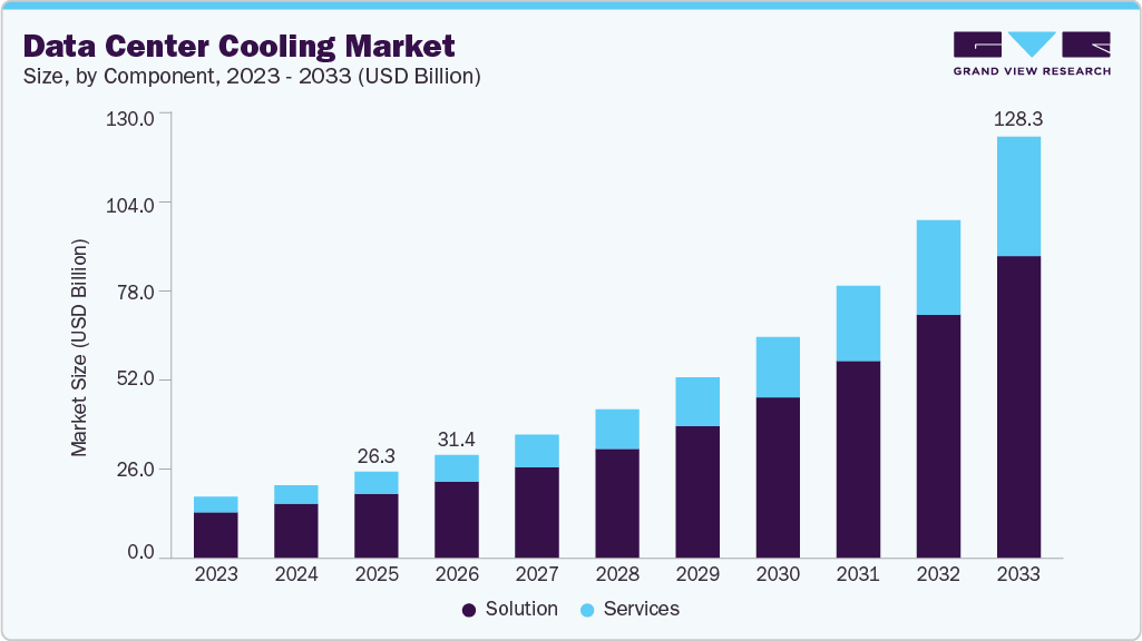 Data center cooling market size and growth forecast (2023-2033)