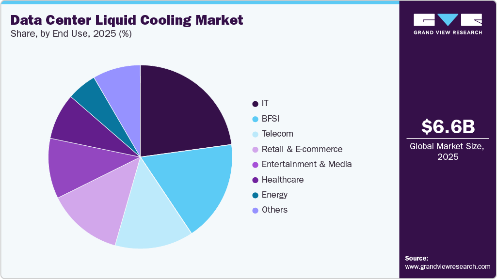 Data Center Liquid Cooling Market Share