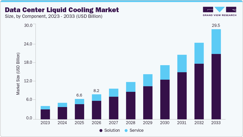 Data center liquid cooling market size and growth forecast (2023-2033)
