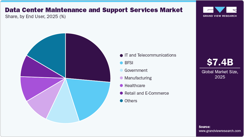 Data Center Maintenance And Support Services Market Share Data Center Maintenance And Support Services Market Share