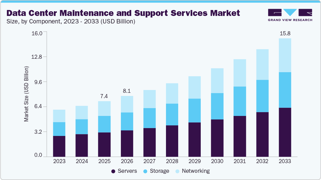 Data center maintenance and support services market size and growth forecast (2023-2033) Data center maintenance and support services market size and growth forecast (2023-2033)