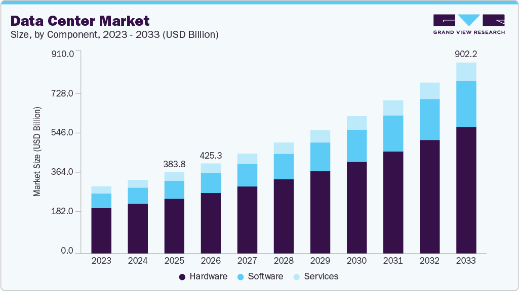 Data center market size and growth forecast (2023-2033)