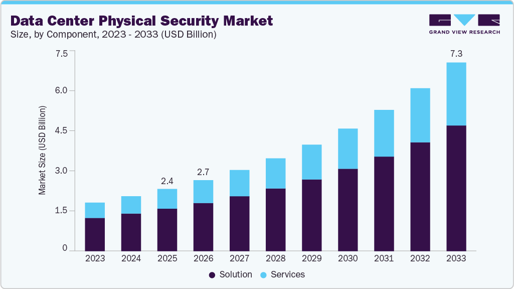 Data center physical security market size and growth forecast (2023-2033)
