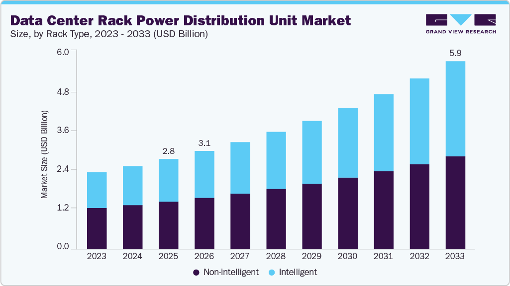 Data center rack power distribution unit market size and growth forecast (2023-2033)
