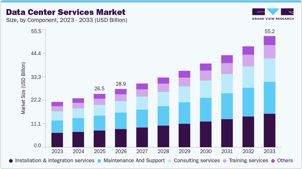Data center services market size and growth forecast (2023-2033)